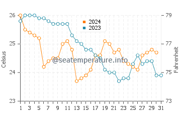 Temperature dell'acqua a Telchac Puerto a dicembre