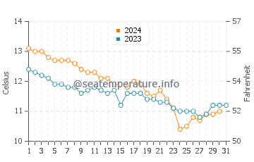 Temperature dell'acqua a Telgruc-sur-Mer a dicembre