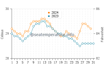Teluk Nibung water temp chart in December
