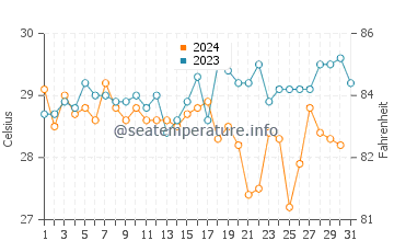 Tema water temp chart in December