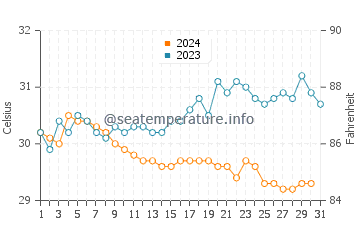 Temperatura vode u Temana u prosincu