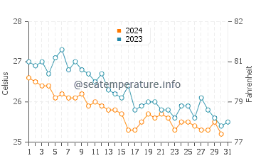 Ten Bay Beach water temp chart in December