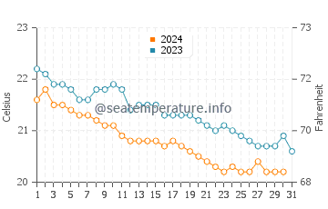 Temperatura del agua en Tenesar en diciembre