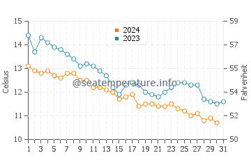Tepecik water temp chart in December