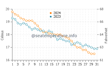 Wassertemperatur Termini Imerese im Dezember