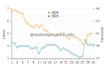 Temperature dell'acqua a Terrace Bay a dicembre