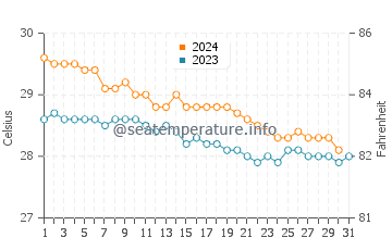 Températures de l'eau à Terre-de-Bas en décembre