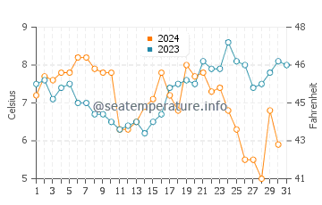 Terschelling water temp chart in December