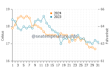 Temperature dell'acqua a Tétouan a dicembre