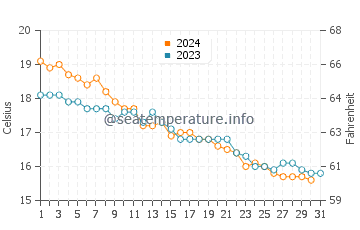 Wassertemperatur Teulada im Dezember