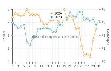Wassertemperatur Texel im Dezember
