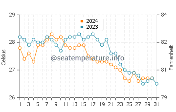 Temperatura vode u Thanlyin u prosincu