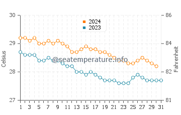 Wassertemperatur The Bottom im Dezember