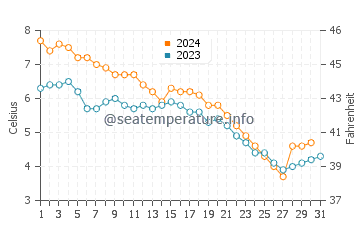 The Grotto water temp chart in December