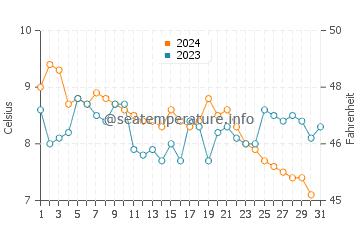 Temperatura del agua en La Haya en diciembre