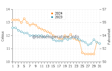 Temperature dell'acqua a The Hoe a dicembre