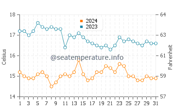 The Wedge water temp chart in December