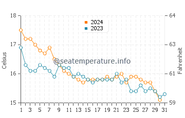 Temperature dell'acqua a Théoule-sur-Mer a dicembre