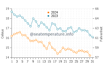 Therma water temp chart in December