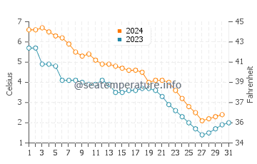 Thessalon water temp chart in December