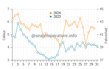 Thiessow water temp chart in December