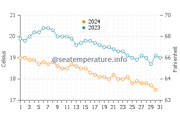 Temperatura del agua en Thira en diciembre