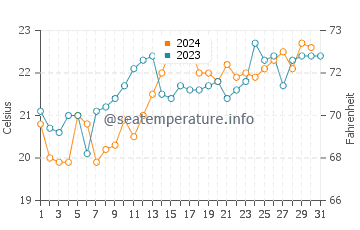 Thirroul water temp chart in December