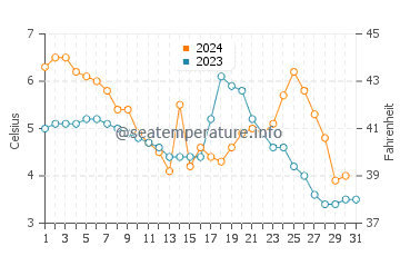 Wassertemperatur Thisted im Dezember