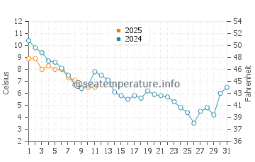 Temperatura vode u Thomas Point u prosincu