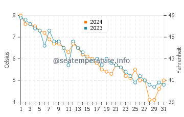 Temperatura da água em Thomas Raddall em dezembro
