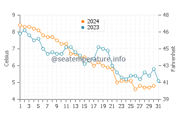 Thomaston water temp chart in December