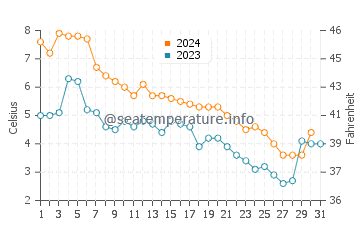 Wassertemperatur Thompson im Dezember