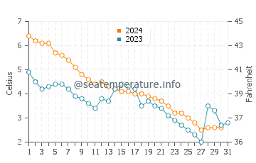Thunder Bay water temp chart in December