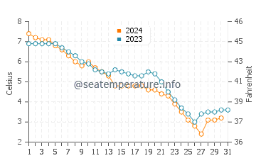 Thunder Beach water temp chart in December