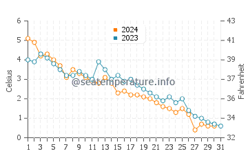 Thunder Cove Beach water temp chart in December