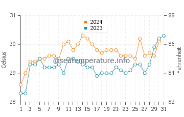 Thursday Island water temp chart in December