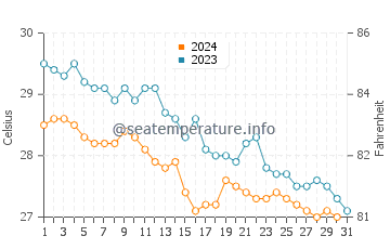 Thuwal water temp chart in December