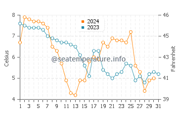 Wassertemperatur Thyborøn im Dezember