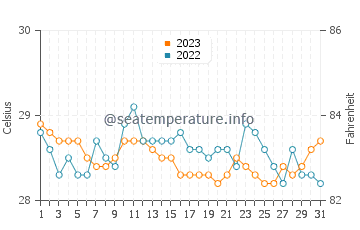 Wassertemperatur Tibagon im Dezember