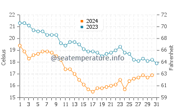 Temperatura del agua en Isla Tiburón en diciembre