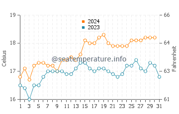 Tidal River water temp chart in December
