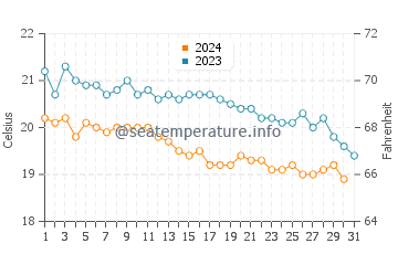 Tigaki water temp chart in December