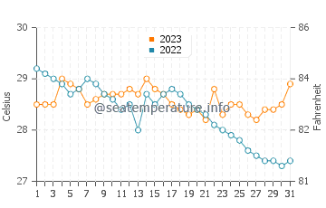 Tigbaw water temp chart in December