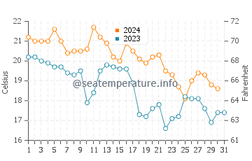Tiger Point water temp chart in December