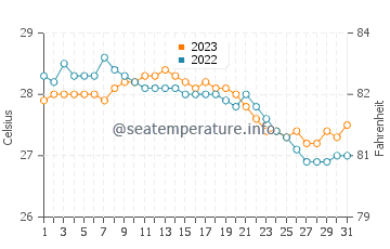 Tignoan water temp chart in December