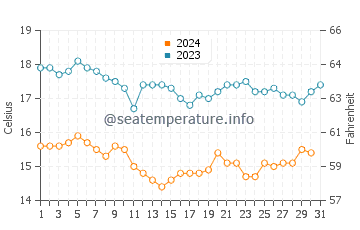 Tijuana water temp chart in December