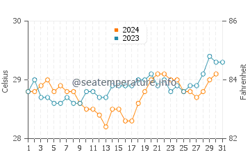 Wassertemperatur Tikehau im Dezember