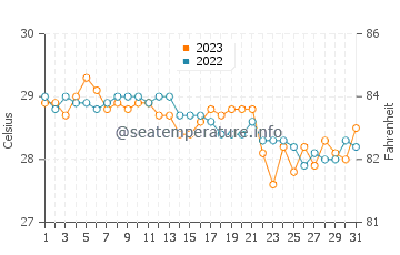 Tilik water temp chart in December