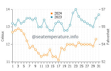 Timber Cove water temp chart in December