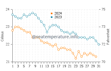 Timijiraque water temp chart in December